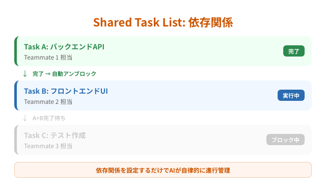 Agent Teams タスク依存関係