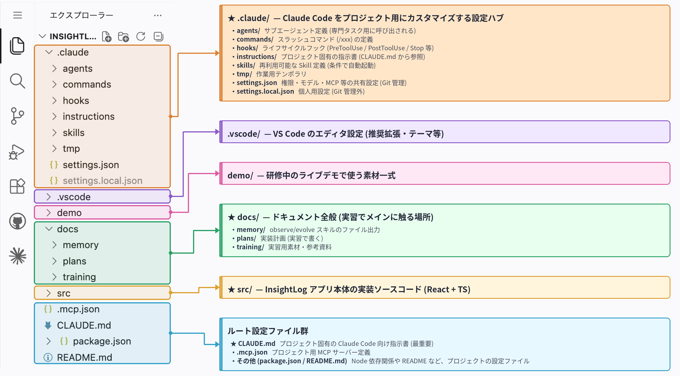 apps/InsightLog のディレクトリ構成と役割